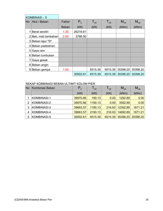 KOMBINASI - 5
No Aksi / Beban Faktor Pu Tux Tuy Mux Muy
Beban (kN) (kN) (kN) (kNm) (kNm)
1 Berat sendiri 1.30 26216.61
2 Beb. mati tambahan 2.00 3786.00
3 Beban lajur "D"
4 Beban pedestrian
5 Gaya rem
6 Beban tumbukan
7 Gaya gesek
8 Beban angin
9 Beban gempa 1.00 6515.39 6515.39 35398.20 35398.20
30002.61 6515.39 6515.39 35398.20 35398.20
REKAP KOMBINASI BEBAN ULTIMIT KOLOM PIER
No Kombinasi Beban Pu Tux Tuy Mux Muy
(kN) (kN) (kN) (kNm) (kNm)
1 KOMBINASI-1 39970.86 190.13 0.00 1292.89 0.00
2 KOMBINASI-2 39970.86 1190.13 0.00 3592.89 0.00
3 KOMBINASI-3 39663.57 1190.13 216.93 12392.89 1671.21
4 KOMBINASI-4 39663.57 2190.13 216.93 14692.89 1671.21
5 KOMBINASI-5 30002.61 6515.39 6515.39 35398.20 35398.20
[C]2008:MNI-Analalisis Beban Pier 25
 
