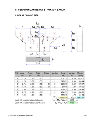 C. PERHITUNGAN BERAT STRUKTUR BAWAH
1. BERAT DINDING PIER
NO Lebar Tinggi Tebal Shape Jumlah Berat Lengan Momen
(m) (m) (m) (kN) (m) (kNm)
1 2.75 1.50 1.50 1 2 309.375 8.00 2475.00
2 1.25 3.70 1.50 1 2 346.875 6.90 2393.44
3 2.75 2.20 1.50 0.5 2 226.875 6.52 1478.47
4 1.50 1.20 1.50 0.5 2 67.500 7.20 486.00
5 1.50 1.75 1.50 1 2 196.875 5.93 1166.48
6 2.75 2.30 1.50 1 2 474.375 3.90 1850.06
7 1.00 4.05 1.10 1 1 111.375 4.78 531.82
Wdp = 1733.250 Mdp = 10381.27
Letak titik berat terhadap sisi bawah, ydp = Mdp / Wdp = 5.989 m
Letak titik berat terhadap dasar fondasi, zdp = ydp + ht = 8.739 m
h4
h5
h3
Lc
Bp
t1
b5
1
2
4
5
6
7
3
2
4
5
6
3
1 h1
h2
b1b4b3b1 b4
t1t2
b2b2 b3
Lp
[C]2010:MNI BE-Analalisis Beban Pier 200
 