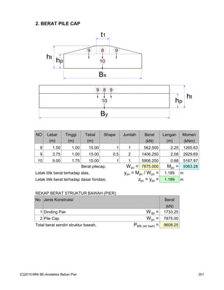 2. BERAT PILE CAP
NO Lebar Tinggi Tebal Shape Jumlah Berat Lengan Momen
(m) (m) (m) (kN) (m) (kNm)
8 1.50 1.00 15.00 1 1 562.500 2.25 1265.63
9 3.75 1.00 15.00 0.5 2 1406.250 2.08 2929.69
10 9.00 1.75 15.00 1 1 5906.250 0.88 5167.97
Berat pilecap, Wpc = 7875.000 Mpc = 9363.28
Letak titik berat terhadap alas, ypc = Mpc / Wpc = 1.189 m
Letak titik berat terhadap dasar fondasi, zpc = ypc = 1.189 m
REKAP BERAT STRUKTUR BAWAH (PIER)
No Jenis Konstruksi Berat
(kN)
1 Dinding Pier Wdp = 1733.25
2 Pile Cap Wpc = 7875.00
Total berat sendiri struktur bawah, PMS (str bwh) = 9608.25
10
8
8 99
10
99
ht
hp
By
Bx
ht
hp
t1
[C]2010:MNI BE-Analalisis Beban Pier 201
 