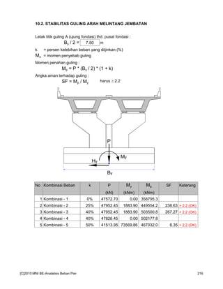 10.2. STABILITAS GULING ARAH MELINTANG JEMBATAN
Letak titik guling A (ujung fondasi) thd. pusat fondasi :
By / 2 = 7.50 m
k = persen kelebihan beban yang diijinkan (%)
Mx = momen penyebab guling
Momen penahan guling :
Mp = P * (By / 2) * (1 + k)
Angka aman terhadap guling :
SF = Mp / My harus ≥ 2.2
No Kombinasi Beban k P My Mp SF Keterang
(kN) (kNm) (kNm)
1 Kombinasi - 1 0% 47572.70 0.00 356795.3
2 Kombinasi - 2 25% 47952.45 1883.90 449554.2 238.63 > 2.2 (OK)
3 Kombinasi - 3 40% 47952.45 1883.90 503500.8 267.27 > 2.2 (OK)
4 Kombinasi - 4 40% 47826.45 0.00 502177.8
5 Kombinasi - 5 50% 41513.95 73569.86 467032.0 6.35 > 2.2 (OK)
My
P
By
Hy
[C]2010:MNI BE-Analalisis Beban Pier 216
 