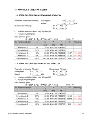 11. KONTROL STABILITAS GESER
11.1. STABILITAS GESER ARAH MEMANJANG JEMBATAN
Parameter tanah dasar Pile-cap : Sudut gesek, φ = 15 °
Kohesi, C = 5 kPa
Ukuran dasar Pile-cap : Bx = 9.00 m
By = 15.00 m
k = persen kelebihan beban yang diijinkan (%)
Tx = gaya penyebab geser
Gaya penahan geser :
H = ( C * Bx * By + P * tan φ ) * (1 + k ) harus ≥ 1.1
No Kombinasi Beban k Tx P H SF Keterang
(kN) (kN) (kN)
1 Kombinasi - 1 0% 0.00 47572.70 13422.07
2 Kombinasi - 2 25% 0.00 47952.45 16904.78
3 Kombinasi - 3 40% 500.00 47952.45 18933.35 37.87 > 1.1 (OK)
4 Kombinasi - 4 40% 819.06 47826.45 18886.08 23.06 > 1.1 (OK)
5 Kombinasi - 5 50% 8593.39 41513.95 17697.95 2.06 > 1.1 (OK)
11.2. STABILITAS GESER ARAH MELINTANG JEMBATAN
Parameter tanah dasar Pile-cap : Ukuran dasar Pile-cap :
Sudut gesek, φ = 15 ° Bx = 9.00 m
Kohesi, C = 5 kPa By = 15.00 m
k = persen kelebihan beban yang diijinkan (%)
Ty = gaya penyebab geser
Gaya penahan geser :
H = ( C * Bx * By + P * tan φ ) * (1 + k ) harus ≥ 1.1
No Kombinasi Beban k Ty P H SF Keterang
(kN) (kN) (kN)
1 Kombinasi - 1 0% 0.00 47572.70 13422.07
2 Kombinasi - 2 25% 182.83 47952.45 16904.78 92.46 > 1.1 (OK)
3 Kombinasi - 3 40% 182.83 47952.45 18933.35 103.56 > 1.1 (OK)
4 Kombinasi - 4 40% 0.00 47826.45 18886.08
5 Kombinasi - 5 50% 8593.39 41513.95 17697.95 2.06 > 1.1 (OK)
[C]2010:MNI BE-Analalisis Beban Pier 217
 