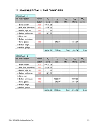 2.2. KOMBINASI BEBAN ULTIMIT DINDING PIER
KOMBINASI - 1
No Aksi / Beban Faktor Pu Tux Tuy Mux Muy
Beban (kN) (kN) (kN) (kNm) (kNm)
1 Berat sendiri 1.30 40535.08
2 Beb.mati tambahan 2.00 4916.25
3 Beban lajur "D" 2.00 12117.50
4 Beban pedestrian 2.00 507.50
5 Gaya rem
6 Beban tumbukan
7 Gaya gesek 1.00 319.06 1914.34
8 Beban angin
9 Beban gempa
58076.33 319.06 0.00 1914.34 0.00
KOMBINASI - 2
No Aksi / Beban Faktor Pu Tux Tuy Mux Muy
Beban (kN) (kN) (kN) (kNm) (kNm)
1 Berat sendiri 1.30 40535.08
2 Beb.mati tambahan 2.00 4916.25
3 Beban lajur "D" 2.00 12117.50
4 Beban pedestrian 2.00 507.50
5 Gaya rem
6 Beban tumbukan 1.00 1000.00 2300.00
7 Gaya gesek 1.00 319.06 1914.34
8 Beban angin
9 Beban gempa
58076.33 1319.06 0.00 4214.34 0.00
[C]2010:MNI BE-Analalisis Beban Pier 223
 