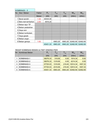 KOMBINASI - 5
No Aksi / Beban Faktor Pu Tux Tuy Mux Muy
Beban (kN) (kN) (kN) (kNm) (kNm)
1 Berat sendiri 1.30 40535.08
2 Beb.mati tambahan 2.00 4916.25
3 Beban lajur "D"
4 Beban pedestrian
5 Gaya rem
6 Beban tumbukan
7 Gaya gesek
8 Beban angin
9 Beban gempa 1.00 6963.26 6963.26 52482.69 52482.69
45451.33 6963.26 6963.26 52482.69 52482.69
REKAP KOMBINASI BEBAN ULTIMIT DINDING PIER
No Kombinasi Beban Pu Tux Tuy Mux Muy
(kN) (kN) (kN) (kNm) (kNm)
1 KOMBINASI-1 58076.33 319.06 0.00 1914.34 0.00
2 KOMBINASI-2 58076.33 1319.06 0.00 4214.34 0.00
3 KOMBINASI-3 57720.03 1319.06 219.40 10514.34 1657.33
4 KOMBINASI-4 57720.03 2319.06 219.40 12814.34 1657.33
5 KOMBINASI-5 45451.33 6963.26 6963.26 52482.69 52482.69
[C]2010:MNI BE-Analalisis Beban Pier 225
 