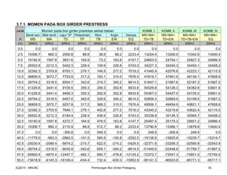 3.7.1. MOMEN PADA BOX GIRDER PRESTRESS
Jarak Momen pada box girder prestress akibat beban KOMB. I KOMB. II KOMB. III KOMB. IV
Berat sen Mati tamb Lajur "D" Pedestrian Rem Angin Gempa MS+MA+ MS+MA+ MS+MA+ MS+MA+
X MS MA TD TP TB EW EQ TD+TB TD+EW TD+TB+EW EQ
(m) (kNm) (kNm) (kNm) (kNm) (kNm) (kNm) (kNm) (kNm) (kNm) (kNm) (kNm)
0.0 0.0 0.0 0.0 0.0 0.0 0.0 0.0 0.0 0.0 0.0 0.0
2.5 10306.7 860.3 2050.8 88.8 36.6 88.2 2233.4 13254.4 13306.0 13342.6 13400.4
5.0 19140.9 1597.8 3851.6 164.9 73.2 163.8 4147.7 24663.5 24754.1 24827.3 24886.4
7.5 26502.8 2212.3 5402.3 228.4 109.9 226.8 5743.0 34227.3 34344.3 34454.1 34458.2
10.0 32392.3 2703.9 6703.1 279.1 146.5 277.2 7019.3 41945.9 42076.6 42223.1 42115.5
12.5 36809.5 3072.7 7753.9 317.2 183.1 315.0 7976.4 47819.1 47951.0 48134.1 47858.6
15.0 39754.2 3318.5 8554.7 342.6 219.7 340.2 8614.5 51847.1 51967.6 52187.3 51687.2
17.5 41226.6 3441.4 9105.5 355.3 256.3 352.8 8933.6 54029.8 54126.3 54382.6 53601.6
20.0 41226.6 3441.4 9406.3 355.3 292.9 352.8 8933.6 54367.2 54427.0 54720.0 53601.6
22.5 39754.2 3318.5 9457.0 342.6 329.6 340.2 8614.5 52859.3 52869.9 53199.5 51687.2
25.0 36809.5 3072.7 9257.8 317.2 366.2 315.0 7976.4 49506.1 49454.9 49821.1 47858.6
27.5 32392.3 2703.9 7846.1 279.1 402.8 277.2 7019.3 43345.2 43219.6 43622.4 42115.5
30.0 26502.8 2212.3 6184.4 228.4 439.4 226.8 5743.0 35338.9 35126.3 35565.7 34458.2
32.5 19140.9 1597.8 4272.7 164.9 476.0 163.8 4147.7 25487.4 25175.2 25651.2 24886.4
35.0 10306.7 860.3 2110.9 88.8 512.7 88.2 2233.4 13790.6 13366.1 13878.8 13400.4
37.5 0.0 0.0 -300.8 0.0 549.3 0.0 0.0 248.5 -300.8 248.5 0.0
40.0 -11779.0 -983.3 -2962.5 -101.5 585.9 -100.8 -2552.5 -15138.9 -15825.6 -15239.7 -15314.7
42.5 -25030.4 -2089.4 -5874.2 -215.7 622.5 -214.2 -5424.0 -32371.6 -33208.3 -32585.8 -32543.8
45.0 -39754.2 -3318.5 -9035.9 -342.6 659.1 -340.2 -8614.5 -51449.5 -52448.8 -51789.7 -51687.2
47.5 -55950.4 -4670.4 -12447.7 -482.1 695.7 -478.8 -12124.2 -72372.7 -73547.3 -72851.5 -72745.0
50.0 -73618.9 -6145.3 -16109.4 -634.4 732.4 -630.0 -15952.9 -95141.3 -96503.6 -95771.3 -95717.1
[C]2010 : MNI-BC Perhitungan Box Girder Prategang 35
 