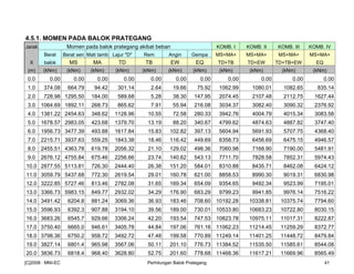 4.5.1. MOMEN PADA BALOK PRATEGANG
Jarak Momen pada balok prategang akibat beban KOMB. I KOMB. II KOMB. III KOMB. IV
Berat Berat sen Mati tamb Lajur "D" Rem Angin Gempa MS+MA+ MS+MA+ MS+MA+ MS+MA+
X balok MS MA TD TB EW EQ TD+TB TD+EW TD+TB+EW EQ
(m) (kNm) (kNm) (kNm) (kNm) (kNm) (kNm) (kNm) (kNm) (kNm) (kNm) (kNm)
0.0 0.00 0.00 0.00 0.00 0.00 0.00 0.00 0.00 0.00 0.00 0.00
1.0 374.08 664.79 94.42 301.14 2.64 19.66 75.92 1062.99 1080.01 1082.65 835.14
2.0 728.98 1295.50 184.00 589.68 5.28 38.30 147.95 2074.45 2107.48 2112.75 1627.44
3.0 1064.69 1892.11 268.73 865.62 7.91 55.94 216.08 3034.37 3082.40 3090.32 2376.92
4.0 1381.22 2454.63 348.62 1128.96 10.55 72.58 280.33 3942.76 4004.79 4015.34 3083.58
5.0 1678.57 2983.05 423.68 1379.70 13.19 88.20 340.67 4799.62 4874.63 4887.82 3747.40
6.0 1956.73 3477.39 493.88 1617.84 15.83 102.82 397.13 5604.94 5691.93 5707.75 4368.40
7.0 2215.71 3937.63 559.25 1843.38 18.46 116.42 449.69 6358.73 6456.69 6475.15 4946.57
8.0 2455.51 4363.78 619.78 2056.32 21.10 129.02 498.36 7060.98 7168.90 7190.00 5481.91
9.0 2676.12 4755.84 675.46 2256.66 23.74 140.62 543.13 7711.70 7828.58 7852.31 5974.43
10.0 2877.55 5113.81 726.30 2444.40 26.38 151.20 584.01 8310.88 8435.71 8462.08 6424.12
11.0 3059.79 5437.68 772.30 2619.54 29.01 160.78 621.00 8858.53 8990.30 9019.31 6830.98
12.0 3222.85 5727.46 813.46 2782.08 31.65 169.34 654.09 9354.65 9492.34 9523.99 7195.01
13.0 3366.73 5983.15 849.77 2932.02 34.29 176.90 683.29 9799.23 9941.85 9976.14 7516.22
14.0 3491.42 6204.8 881.24 3069.36 36.93 183.46 708.60 10192.28 10338.81 10375.74 7794.60
15.0 3596.93 6392.3 907.88 3194.10 39.56 189.00 730.01 10533.80 10683.23 10722.80 8030.15
16.0 3683.26 6545.7 929.66 3306.24 42.20 193.54 747.53 10823.78 10975.11 11017.31 8222.87
17.0 3750.40 6665.0 946.61 3405.78 44.84 197.06 761.16 11062.23 11214.45 11259.29 8372.77
18.0 3798.36 6750.2 958.72 3492.72 47.48 199.58 770.89 11249.14 11401.25 11448.72 8479.84
19.0 3827.14 6801.4 965.98 3567.06 50.11 201.10 776.73 11384.52 11535.50 11585.61 8544.08
20.0 3836.73 6818.4 968.40 3628.80 52.75 201.60 778.68 11468.36 11617.21 11669.96 8565.49
[C]2008 : MNI-EC Perhitungan Balok Prategang 41
 