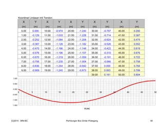 Koordinat Lintasan Inti Tendon
X Y X Y X Y X Y X Y
(m) (m) (m) (m) (m) (m) (m) (m) (m) (m)
0.00 0.000 10.00 -0.974 20.00 -1.240 30.00 -0.797 40.00 0.290
1.00 -0.129 11.00 -1.033 21.00 -1.228 31.00 -0.714 41.00 0.387
2.00 -0.252 12.00 -1.084 22.00 -1.208 32.00 -0.624 42.00 0.475
3.00 -0.367 13.00 -1.128 23.00 -1.182 33.00 -0.526 43.00 0.552
4.00 -0.475 14.00 -1.166 24.00 -1.148 34.00 -0.422 44.00 0.619
5.00 -0.576 15.00 -1.196 25.00 -1.107 35.00 -0.310 45.00 0.676
6.00 -0.670 16.00 -1.219 26.00 -1.059 36.00 -0.191 46.00 0.722
7.00 -0.756 17.00 -1.235 27.00 -1.004 37.00 -0.066 47.00 0.758
8.00 -0.836 18.00 -1.244 28.00 -0.942 37.50 0.000 48.00 0.784
9.00 -0.909 19.00 -1.245 29.00 -0.873 38.00 0.063 49.00 0.799
39.00 0.181 50.00 0.804
-1.500
-1.000
-0.500
0.000
0.500
1.000
0 5 10 15 20 25 30 35 40 45 50
X (m)
[C]2010 : MNI-BC Perhitungan Box Girder Prategang 48
 