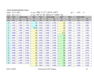 TRACE MASING-MASING CABLE
Untuk : 0 < X < 3/8 L : z = yb - 16/9 * f1 / L2
* ( 3*L*X - 4*X2
) yb = 1.471 m
Untuk : 3/4 L < X < L : z = yb + 16 * f2 * (X - 3/4*L) / L2
* (5/4*L - X)
Jarak Trace Posisi cable Jarak Trace Posisi cable Jarak Trace Posisi cable
X zo z1 z2 X zo z1 z2 X zo z1 z2
(m) (m) (m) (m) (m) (m) (m) (m) (m) (m) (m) (m)
0 1.471 1.671 1.271 17 0.236 0.312 0.160 34 1.049 1.374 0.849
1 1.341 1.528 1.154 18 0.227 0.302 0.152 35 1.161 1.375 0.961
2 1.219 1.394 1.044 18.75 0.225 0.300 0.150 36 1.279 1.376 1.079
3 1.104 1.267 0.941 19 0.225 0.300 0.150 37 1.405 1.376 1.205
4 0.996 1.148 0.843 20 0.231 0.306 0.156 37.5 1.471 1.375 1.271
5 0.895 1.037 0.753 21 0.243 0.318 0.168 38 1.534 1.609 1.459
6 0.801 0.934 0.668 22 0.262 0.337 0.187 39 1.652 1.727 1.577
7 0.714 0.838 0.590 23 0.289 0.364 0.214 40 1.760 1.835 1.685
8 0.634 0.751 0.518 24 0.323 0.398 0.248 41 1.858 1.933 1.783
9 0.562 0.671 0.453 25 0.363 0.438 0.288 42 1.945 2.020 1.870
10 0.496 0.598 0.394 26 0.411 0.486 0.336 43 2.023 2.098 1.948
11 0.438 0.534 0.341 27 0.466 0.541 0.391 44 2.090 2.165 2.015
12 0.386 0.478 0.295 28 0.528 0.603 0.453 45 2.146 2.221 2.071
13 0.342 0.429 0.255 29 0.597 0.672 0.522 46 2.193 2.268 2.118
14 0.305 0.388 0.222 30 0.673 0.748 0.598 47 2.229 2.304 2.154
15 0.275 0.355 0.195 31 0.757 0.832 0.682 48 2.254 2.329 2.179
16 0.252 0.329 0.174 32 0.847 0.922 0.772 49 2.270 2.345 2.195
33 0.944 1.019 0.869 50 2.275 2.350 2.200
[C]2010 : MNI-BC Perhitungan Box Girder Prategang 49
 