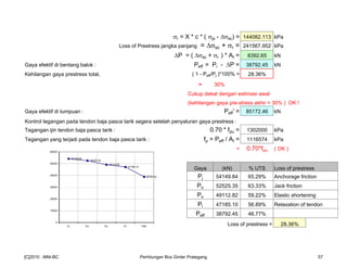 σr = X * c * ( σpi - σsc) = 144082.113 kPa
Loss of Prestress jangka panjang = σsc + σr = 241567.952 kPa
P = ( σsc + σr ) * At = 8392.65 kN
Gaya efektif di bentang balok : Peff = Pi - P = 38792.45 kN
Kehilangan gaya prestress total, ( 1 - Peff/Pj )*100% = 28.36%
≈ 30%
Cukup dekat dengan estimasi awal
(kehilangan gaya pre-stress akhir = 30% ) OK !
Gaya efektif di tumpuan : Peff' = 85172.46 kN
Kontrol tegangan pada tendon baja pasca tarik segera setelah penyaluran gaya prestress :
Tegangan ijin tendon baja pasca tarik : 0.70 * fpu = 1302000 kPa
Tegangan yang terjadi pada tendon baja pasca tarik : fp = Peff / At = 1116574 kPa
< 0.70*fpu ( OK )
Gaya (kN) % UTS Loss of prestress
Pj 54149.84 65.29% Anchorage friction
Po 52525.35 63.33% Jack friction
Px 49112.82 59.22% Elastic shortening
Pi 47185.10 56.89% Relaxation of tendon
Peff 38792.45 46.77%
Loss of prestress = 28.36%
54149.84
52525.35
49112.82
47185.10
38792.45
0
10000
20000
30000
40000
50000
60000
Pj Po Px Pi Peff
[C]2010 : MNI-BC Perhitungan Box Girder Prategang 57
 