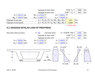 Tegangan ijin beton tekan, - 0.55 * fci' = -18260 kPa
Tegangan ijin beton tarik, 0.25 * √ fci' = 1440 kPa
Pt = 67015.5 kN Wa = 6.13752 m
3
A = 8.59375 m
2
Mbs = 38520.8 kNm Wb = 4.29657 m
3
es = 1.245545 m
Tegangan di serat atas, fa = - Pt / A + Pt * es / Wa - Mbs / Wa = -474 kPa
Tegangan di serat bawah, fb = - Pt / A - Pt * es / Wb + Mbs / Wb = -18260 kPa
< -0.55*fc' (OK)
6.2. KEADAAN SETELAH LOSS OF PRESTRESS
Mutu beton balok pre-stress, K - 500 Kuat tekan beton, fc' = 0.83*K *100 = 41500 kPa
Tegangan ijin beton tekan, -0.40 * fc' = -16600 kPa
Tegangan ijin beton tarik, 0.5 * √ fc' = 3221 kPa
Peff = 38792.4 kN Wa = 6.13752 m
3
A = 8.59375 m
2
Mbs = 38520.8 kNm Wb = 4.29657 m
3
es = 1.245545 m
-Peff/Ac Peff.es/Wa -M bs /Wa
=++
-fa
f'ac
-fb
Mbs /Wb-Peff.es/Wb
-
-
-
-
+
+Peff
esyb
ya
[C]2010 : MNI-BC Perhitungan Box Girder Prategang 59
 