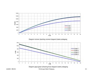 Diagram momen (bending moment diagram) balok prategang
Diagram gaya geser (shearing force diagram) balok prategang
0
2000
4000
6000
8000
10000
12000
14000
0 1 2 3 4 5 6 7 8 9 10 11 12 13 14 15 16 17 18 19 20
X (m)
M(kNm)
KOMB-1
KOMB-2
KOMB-3
KOMB-4
0
200
400
600
800
1000
1200
0 1 2 3 4 5 6 7 8 9 10 11 12 13 14 15 16 17 18 19 20
X (M)
V(kN)
KOMB-1
KOMB-2
KOMB-3
KOMB-4
[C]2008 : MNI-EC Perhitungan Balok Prategang 43
 