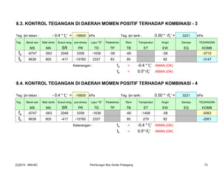8.3. KONTROL TEGANGAN DI DAERAH MOMEN POSITIF TERHADAP KOMBINASI - 3
Teg. ijin tekan : - 0.4 * fc' = -16600 kPa Teg. ijin tarik : 0.50 * √fc' = 3221 kPa
Teg Berat sen Mati tamb Susut-rang pre-stress Lajur "D" Pedestrian Rem Temperatur Angin Gempa TEGANGAN
MS MA SR PR TD TP TB ET EW EQ KOMB
fa -6747 -563 2048 3358 -1636 -58 -60 -58 -3715
fb 9638 805 -417 -15760 2337 83 85 82 -3147
Keterangan : fa < -0.4 * fc' AMAN (OK)
fb < 0.5*√fc' AMAN (OK)
8.4. KONTROL TEGANGAN DI DAERAH MOMEN POSITIF TERHADAP KOMBINASI - 4
Teg. ijin tekan : - 0.4 * fc' = -16600 kPa Teg. ijin tarik : 0.50 * √fc' = 3221 kPa
Teg Berat sen Mati tamb Susut-rang pre-stress Lajur "D" Pedestrian Rem Temperatur Angin Gempa TEGANGAN
MS MA SR PR TD TP TB ET EW EQ KOMB
fa -6747 -563 2048 3358 -1636 -60 -1406 -58 -5063
fb 9638 805 -417 -15760 2337 85 279 82 -2951
Keterangan : fa < -0.4 * fc' AMAN (OK)
fb < 0.5*√fc' AMAN (OK)
[C]2010 : MNI-BC Perhitungan Box Girder Prategang 73
 