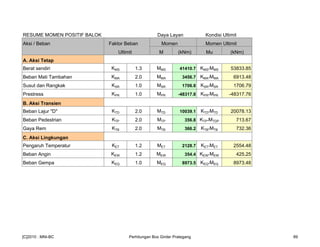 RESUME MOMEN POSITIF BALOK Daya Layan Kondisi Ultimit
Aksi / Beban Faktor Beban Momen Momen Ultimit
Ultimit M (kNm) Mu (kNm)
A. Aksi Tetap
Berat sendiri KMS 1.3 MMS 41410.7 KMS*MMS 53833.85
Beban Mati Tambahan KMA 2.0 MMA 3456.7 KMA*MMA 6913.48
Susut dan Rangkak KSR 1.0 MSR 1706.8 KSR*MSR 1706.79
Prestress KPR 1.0 MPR -48317.8 KPR*MPR -48317.76
B. Aksi Transien
Beban Lajur "D" KTD 2.0 MTD 10039.1 KTD*MTD 20078.13
Beban Pedestrian KTP 2.0 MTP 356.8 KTP*MTDP 713.67
Gaya Rem KTB 2.0 MTB 366.2 KTB*MTB 732.36
C. Aksi Lingkungan
Pengaruh Temperatur KET 1.2 MET 2128.7 KET*MET 2554.48
Beban Angin KEW 1.2 MEW 354.4 KEW*MEW 425.25
Beban Gempa KEQ 1.0 MEQ 8973.5 KEQ*MEQ 8973.48
[C]2010 : MNI-BC Perhitungan Box Girder Prategang 89
 