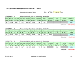 11.2. KONTROL KOMBINASI MOMEN ULTIMIT POSITIF
Kapasitas momen positif balok, Mu = φ * Mn = 73818 kNm
KOMBINASI - 1 Momen ultimit positif pada box girder (kNm) akibat beban
Momen Berat sen Mati tamb Susut-rang pre-stress Lajur "D" Pedestrian Rem Temperatur Angin Gempa MOMEN ULT
Ultimit KMS*MMS KMA*MMA KSR*MSR KPR*MPR KTD*MTD KTP*MTP KTB*MTB KET*MET KEW*MEW KEQ*MEQ KOMB
Mu 53834 6913 1707 -48318 20078 714 732 35661
Keterangan : < Mu (Aman)
KOMBINASI - 2 Momen ultimit positif pada box girder (kNm) akibat beban
Momen Berat sen Mati tamb Susut-rang pre-stress Lajur "D" Pedestrian Rem Temperatur Angin Gempa MOMEN ULT
Ultimit KMS*MMS KMA*MMA KSR*MSR KPR*MPR KTD*MTD KTP*MTP KTB*MTB KET*MET KEW*MEW KEQ*MEQ KOMB
Mu 53834 6913 1707 -48318 20078 714 732 2554 38215
Keterangan : < Mu (Aman)
KOMBINASI - 3 Momen ultimit positif pada box girder (kNm) akibat beban
Momen Berat sen Mati tamb Susut-rang pre-stress Lajur "D" Pedestrian Rem Temperatur Angin Gempa MOMEN ULT
Ultimit KMS*MMS KMA*MMA KSR*MSR KPR*MPR KTD*MTD KTP*MTP KTB*MTB KET*MET KEW*MEW KEQ*MEQ KOMB
Mu 53834 6913 1707 -48318 20078 714 732 425 36086
Keterangan : < Mu (Aman)
[C]2010 : MNI-BC Perhitungan Box Girder Prategang 90
 