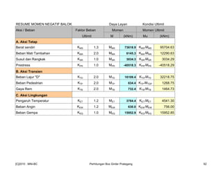 RESUME MOMEN NEGATIF BALOK Daya Layan Kondisi Ultimit
Aksi / Beban Faktor Beban Momen Momen Ultimit
Ultimit M (kNm) Mu (kNm)
A. Aksi Tetap
Berat sendiri KMS 1.3 MMS 73618.9 KMS*MMS 95704.63
Beban Mati Tambahan KMA 2.0 MMA 6145.3 KMA*MMA 12290.63
Susut dan Rangkak KSR 1.0 MSR 3034.3 KSR*MSR 3034.29
Prestress KPR 1.0 MPR -40518.3 KPR*MPR -40518.29
B. Aksi Transien
Beban Lajur "D" KTD 2.0 MTD 16109.4 KTD*MTD 32218.75
Beban Pedestrian KTP 2.0 MTP 634.4 KTP*MTDP 1268.75
Gaya Rem KTB 2.0 MTB 732.4 KTB*MTB 1464.73
C. Aksi Lingkungan
Pengaruh Temperatur KET 1.2 MET 3784.4 KET*MET 4541.30
Beban Angin KEW 1.2 MEW 630.0 KEW*MEW 756.00
Beban Gempa KEQ 1.0 MEQ 15952.9 KEQ*MEQ 15952.85
[C]2010 : MNI-BC Perhitungan Box Girder Prategang 92
 