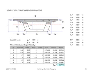 MOMEN STATIS PENAMPANG BALOK BAGIAN ATAS
b1 = 4.000 m
b2 = 0.750 m
b3 = 1.750 m
b4 = 1.250 m
t1 = 0.500 m
t2 = 0.500 m
t3 = 0.850 m
t4 = 0.250 m
t5 = 0.350 m
Letak titik berat : ya = 1.029 m H = 2.500 m
yb = 1.471 m h2 = 1.500 m
Momen Statis Luasan Bagian Atas (Sxa) h1 = 2.000 m
No horisontal vertikal Shape Jumlah Luas Lengan Momen
1 5.50 0.50 1 1 2.75000 0.654 0.77945
2 0.50 0.53 1 1 0.26473 0.404 0.26473
3 1.75 0.25 1 2 0.87500 0.904 0.90445
4 1.75 0.25 0.5 1 0.21875 0.696 0.69612
5 1.25 0.35 1 1 0.43750 0.854 0.37382
6 1.25 0.15 0.5 1 0.09375 0.629 0.05901
Sxa = 3.07759
1
7
3 5
4 6
8
9 9
B
b1 b2 b4b3 b2
H
t4
t1
t2
t3 t3 t5
h1
h2
yb
ya
2 2
8
[C]2010 : MNI-BC Perhitungan Box Girder Prategang 96
 