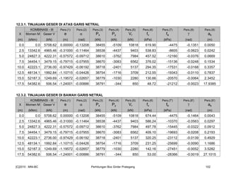 12.3.1. TINJAUAN GESER DI ATAS GARIS NETRAL
KOMBINASI - III Pers.(1) Pers.(2) Pers.(3) Pers.(4) Pers.(5) Pers.(6) Pers.(7) Pers.(8) Pers.(9)
X Momen M Geser V e α Px Py Vr fv fa γ as
(m) (kNm) (kN) (m) (rad) (kN) (kN) (kN) (kPa) (kPa) (rad) (m)
0.0 0.0 5708.62 0.00000 -0.13208 38455 -5109 10818 619.90 -4475 -0.1351 0.0050
2.5 13342.6 4965.46 -0.31000 -0.11464 38538 -4437 9403 538.83 -8605 -0.0623 0.0242
5.0 24827.3 4222.31 -0.57572 -0.09712 38610 -3762 7984 457.52 -12160 -0.0376 0.0669
7.5 34454.1 3479.15 -0.79715 -0.07955 38670 -3083 6562 376.02 -15136 -0.0248 0.1534
10.0 42223.1 2736.00 -0.97429 -0.06192 38718 -2401 5137 294.35 -17531 -0.0168 0.3357
12.5 48134.1 1992.84 -1.10715 -0.04426 38754 -1716 3709 212.55 -19343 -0.0110 0.7837
15.0 52187.3 1249.69 -1.19572 -0.02657 38779 -1030 2280 130.66 -20570 -0.0064 2.3452
17.5 54382.6 506.54 -1.24001 -0.00886 38791 -344 850 48.72 -21212 -0.0023 17.9385
12.3.2. TINJAUAN GESER DI BAWAH GARIS NETRAL
KOMBINASI - III Pers.(1) Pers.(2) Pers.(3) Pers.(4) Pers.(5) Pers.(6) Pers.(7') Pers.(8') Pers.(9')
X Momen M Geser V e α Px Py Vr fv fb γ as
(m) (kNm) (kN) (m) (rad) (kN) (kN) (kN) (kPa) (kPa) (rad) (m)
0.0 0.0 5708.62 0.00000 -0.13208 38455 -5109 10818 674.44 -4475 -0.1464 0.0043
2.5 13342.6 4965.46 -0.31000 -0.11464 38538 -4437 9403 586.24 -10370 -0.0563 0.0297
5.0 24827.3 4222.31 -0.57572 -0.09712 38610 -3762 7984 497.78 -15445 -0.0322 0.0912
7.5 34454.1 3479.15 -0.79715 -0.07955 38670 -3083 6562 409.10 -19693 -0.0208 0.2193
10.0 42223.1 2736.00 -0.97429 -0.06192 38718 -2401 5137 320.25 -23112 -0.0139 0.4929
12.5 48134.1 1992.84 -1.10715 -0.04426 38754 -1716 3709 231.25 -25699 -0.0090 1.1686
15.0 52187.3 1249.69 -1.19572 -0.02657 38779 -1030 2280 142.16 -27451 -0.0052 3.5282
17.5 54382.6 506.54 -1.24001 -0.00886 38791 -344 850 53.00 -28366 -0.0019 27.1015
[C]2010 : MNI-BC Perhitungan Box Girder Prategang 102
 