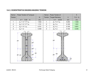 5.4.3. EKSENTRISITAS MASING-MASING TENDON
Nomor Posisi Tendon di Tumpuan Nomor Posisi Tendon di fi
Tendon zi' Tendon Tengah Bentang zi = zi' - zi
x = 0.00 m (m) x = 20.00 (m) (m)
1 z1' = a' + 3 * yd' 1.552 1 z1 = a + yd 0.250 1.302
2 z2' = a' + 2 * yd' 1.151 2 z2 = a 0.100 1.051
3 z3' = a' + yd' 0.751 3 z3 = a 0.100 0.651
4 z4' = a' 0.350 4 z4 = a 0.100 0.250
ya
yb
a
zo yd'
yd'
yd'
ye es
zo
ya
yb
a
yd
[C]2008 : MNI-EC Perhitungan Balok Prategang 51
 