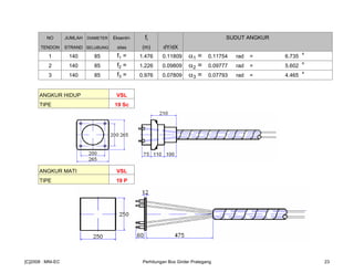NO JUMLAH DIAMETER Eksentri- fi SUDUT ANGKUR
TENDON STRAND SELUBUNG sitas (m) dY/dX
1 140 85 f1 = 1.476 0.11809 α1 = 0.11754 rad = 6.735 º
2 140 85 f2 = 1.226 0.09809 α2 = 0.09777 rad = 5.602 º
3 140 85 f3 = 0.976 0.07809 α3 = 0.07793 rad = 4.465 º
ANGKUR HIDUP VSL
TIPE 19 Sc
ANGKUR MATI VSL
TIPE 19 P
[C]2008 : MNI-EC Perhitungan Box Girder Prategang 23
 