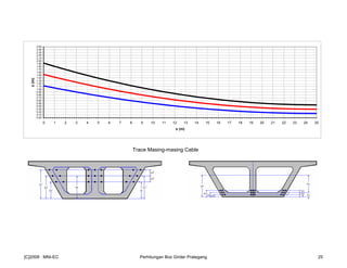 Trace Masing-masing Cable
0.00
0.10
0.20
0.30
0.40
0.50
0.60
0.70
0.80
0.90
1.00
1.10
1.20
1.30
1.40
1.50
1.60
1.70
1.80
1.90
2.00
2.10
2.20
2.30
2.40
2.50
0 1 2 3 4 5 6 7 8 9 10 11 12 13 14 15 16 17 18 19 20 21 22 23 24 25
x (m)
z(m)
[C]2008 : MNI-EC Perhitungan Box Girder Prategang 25
 
