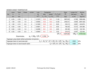 MOMEN AKIBAT TEMPERATUR
Lebar Tebal Shape Jumlah Luas Temperatur Gaya Lengan thd Momen
No b h At atas bawah (Ta+Tb)/2 Pt titik berat Mpt
(m) (m) (m2
) Ta ( ºC) Tb ( ºC) ( ºC) (kg) zi (m) (kg-cm)
1 6.25 0.35 1.0 1 2.1875 15.0 8.0 11.50 9870.55 0.799 7885.806
2 1.00 0.25 1.0 2 0.5000 15.0 10.0 12.50 2452.31 0.849 2081.822
3 1.00 0.10 0.5 2 0.1000 10.0 8.0 9.00 353.13 0.691 243.870
4 0.62 0.40 1.0 2 0.4991 8.0 0.0 4.00 783.39 0.312 244.386
5 0.62 0.40 1.0 1 0.2496 8.0 0.0 4.00 391.69 0.312 122.193
6 0.20 0.20 0.5 4 0.0800 8.0 6.0 7.00 219.73 0.557 122.444
ΣPt = 14070.80 ΣMpt = 10700.522
Eksentrisitas, ep = ΣMpt / ΣPt = 0.760 m
Tegangan yang terjadi akibat perbedaan temperatur :
Tegangan beton di serat atas plat : fa = - Ec* β * T + ΣPt / A + ΣPt * ep / Wa = -1523 kPa
Tegangan beton di serat bawah balok : fb = ΣPt / A - ΣPt * ep / Wb = -1066 kPa
[C]2008 : MNI-EC Perhitungan Box Girder Prategang 42
 