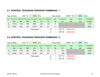 8.1. KONTROL TEGANGAN TERHADAP KOMBINASI - 1
Teg. ijin tekan : - 0.4 * fc' = -16600 kPa Teg. ijin tarik : 0.60 * √fc' = 3865 kPa
Teg Berat sen Mati tamb Susut-rang pre-stress Lajur "D" Pedestrian Rem Temperatur Angin Gempa TEGANGAN
MS MA SR PR TD TP TB ET EW EQ KOMB
fa -10572 -1169 -850 3089 -3421 -132 -71 -13127
fb 16566 1832 -425 -20184 5361 207 111 3468
Keterangan : fa < 0.4 * fc' AMAN (OK)
fb < 0.6*√fc' AMAN (OK)
8.2. KONTROL TEGANGAN TERHADAP KOMBINASI - 2
Teg. ijin tekan : - 0.4 * fc' = -16600 kPa Teg. ijin tarik : 0.60 * √fc' = 3865 kPa
Teg Berat sen Mati tamb Susut-rang pre-stress Lajur "D" Pedestrian Rem Temperatur Angin Gempa TEGANGAN
MS MA SR PR TD TP TB ET EW EQ KOMB
fa -10572 -1169 -850 3089 -3421 -132 -71 -1523 -14650
fb 16566 1832 -425 -20184 5361 207 111 -1066 2402
Keterangan : fa < 0.4 * fc' AMAN (OK)
fb < 0.6*√fc' AMAN (OK)
[C]2008 : MNI-EC Perhitungan Box Girder Prategang 44
 