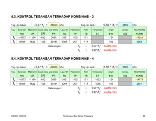 8.3. KONTROL TEGANGAN TERHADAP KOMBINASI - 3
Teg. ijin tekan : - 0.4 * fc' = -16600 kPa Teg. ijin tarik : 0.60 * √fc' = 3865 kPa
Teg Berat sen Mati tamb Susut-rang pre-stress Lajur "D" Pedestrian Rem Temperatur Angin Gempa TEGANGAN
MS MA SR PR TD TP TB ET EW EQ KOMB
fa -10572 -1169 -850 3089 -3421 -132 -71 -124 -13251
fb 16566 1832 -425 -20184 5361 207 111 195 3663
Keterangan : fa < 0.4 * fc' AMAN (OK)
fb < 0.6*√fc' AMAN (OK)
8.4. KONTROL TEGANGAN TERHADAP KOMBINASI - 4
Teg. ijin tekan : - 0.4 * fc' = -16600 kPa Teg. ijin tarik : 0.60 * √fc' = 3865 kPa
Teg Berat sen Mati tamb Susut-rang pre-stress Lajur "D" Pedestrian Rem Temperatur Angin Gempa TEGANGAN
MS MA SR PR TD TP TB ET EW EQ KOMB
fa -10572 -1169 -850 3089 -3421 -132 -71 -1523 -124 -14775
fb 16566 1832 -425 -20184 5361 207 111 -1066 195 2597
Keterangan : fa < 0.4 * fc' AMAN (OK)
fb < 0.6*√fc' AMAN (OK)
[C]2008 : MNI-EC Perhitungan Box Girder Prategang 45
 