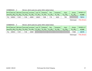 KOMBINASI - 4 Momen ultimit pada box girder (kNm) akibat beban
MomenBerat sen Mati tamb Susut-rang pre-stress Lajur "D" Pedestrian Rem Temperatur Angin Gempa MOMEN ULT
Ultimit KMS*MMS KMA*MMA KSR*MSR KPR*MPR KTD*MTD KTP*MTP KTB*MTB KET*MET KEW*MEW KEQ*MEQ KOMB
Mu 69550 11831 -1106 -45881 34625 1338 718 6420 756 76914
Keterangan : < Mu (Aman)
KOMBINASI - 5 Momen ultimit pada box girder (kNm) akibat beban
MomenBerat sen Mati tamb Susut-rang pre-stress Lajur "D" Pedestrian Rem Temperatur Angin Gempa MOMEN ULT
Ultimit KMS*MMS KMA*MMA KSR*MSR KPR*MPR KTD*MTD KTP*MTP KTB*MTB KET*MET KEW*MEW KEQ*MEQ KOMB
Mu 69550 11831 -1106 -45881 11883 46278
Keterangan : < Mu (Aman)
[C]2008 : MNI-EC Perhitungan Box Girder Prategang 57
 