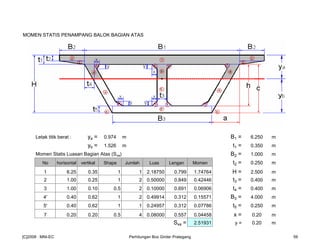 MOMEN STATIS PENAMPANG BALOK BAGIAN ATAS
Letak titik berat : ya = 0.974 m B1 = 6.250 m
yb = 1.526 m t1 = 0.350 m
Momen Statis Luasan Bagian Atas (Sxa) B2 = 1.000 m
No horisontal vertikal Shape Jumlah Luas Lengan Momen t2 = 0.250 m
1 6.25 0.35 1 1 2.18750 0.799 1.74764 H = 2.500 m
2 1.00 0.25 1 2 0.50000 0.849 0.42446 t3 = 0.400 m
3 1.00 0.10 0.5 2 0.10000 0.691 0.06906 t4 = 0.400 m
4' 0.40 0.62 1 2 0.49914 0.312 0.15571 B3 = 4.000 m
5' 0.40 0.62 1 1 0.24957 0.312 0.07786 t5 = 0.250 m
7 0.20 0.20 0.5 4 0.08000 0.557 0.04458 x = 0.20 m
Sxa = 2.51931 y = 0.20 m
[C]2008 : MNI-EC Perhitungan Box Girder Prategang 59
 