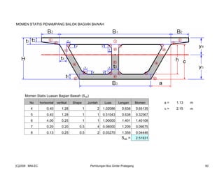 MOMEN STATIS PENAMPANG BALOK BAGIAN BAWAH
Momen Statis Luasan Bagian Bawah (Sxb)
No horisontal vertikal Shape Jumlah Luas Lengan Momen a = 1.13 m
4 0.40 1.28 1 2 1.02086 0.638 0.65135 c = 2.15 m
5 0.40 1.28 1 1 0.51043 0.638 0.32567
6 4.00 0.25 1 1 1.00000 1.401 1.40108
7 0.20 0.20 0.5 4 0.08000 1.209 0.09675
8 0.13 0.25 0.5 2 0.03270 1.359 0.04446
Sxb = 2.51931
[C]2008 : MNI-EC Perhitungan Box Girder Prategang 60
 