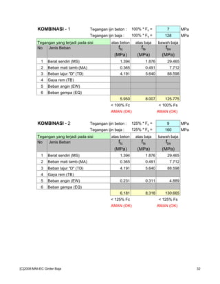 KOMBINASI - 1 Tegangan ijin beton : 100% * Fc = 7 MPa
Tegangan ijin baja : 100% * Fs = 128 MPa
Tegangan yang terjadi pada sisi atas beton atas baja bawah baja
No Jenis Beban ftc fts fbs
(MPa) (MPa) (MPa)
1 Berat sendiri (MS) 1.394 1.876 29.465
2 Beban mati tamb (MA) 0.365 0.491 7.712
3 Beban lajur "D" (TD) 4.191 5.640 88.598
4 Gaya rem (TB)
5 Beban angin (EW)
6 Beban gempa (EQ)
5.950 8.007 125.775
< 100% Fc < 100% Fs
AMAN (OK) AMAN (OK)
KOMBINASI - 2 Tegangan ijin beton : 125% * Fc = 9 MPa
Tegangan ijin baja : 125% * Fs = 160 MPa
Tegangan yang terjadi pada sisi atas beton atas baja bawah baja
No Jenis Beban ftc fts fbs
(MPa) (MPa) (MPa)
1 Berat sendiri (MS) 1.394 1.876 29.465
2 Beban mati tamb (MA) 0.365 0.491 7.712
3 Beban lajur "D" (TD) 4.191 5.640 88.598
4 Gaya rem (TB)
5 Beban angin (EW) 0.231 0.311 4.889
6 Beban gempa (EQ)
6.181 8.318 130.665
< 125% Fc < 125% Fs
AMAN (OK) AMAN (OK)
[C]2008:MNI-EC Girder Baja 32
 