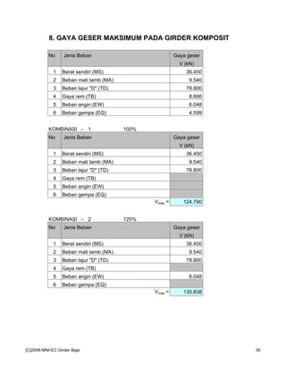 8. GAYA GESER MAKSIMUM PADA GIRDER KOMPOSIT
No Jenis Beban Gaya geser
V (kN)
1 Berat sendiri (MS) 36.450
2 Beban mati tamb (MA) 9.540
3 Beban lajur "D" (TD) 78.800
4 Gaya rem (TB) 8.666
5 Beban angin (EW) 6.048
6 Beban gempa (EQ) 4.599
KOMBINASI - 1 100%
No Jenis Beban Gaya geser
V (kN)
1 Berat sendiri (MS) 36.450
2 Beban mati tamb (MA) 9.540
3 Beban lajur "D" (TD) 78.800
4 Gaya rem (TB)
5 Beban angin (EW)
6 Beban gempa (EQ)
Vmax = 124.790
KOMBINASI - 2 125%
No Jenis Beban Gaya geser
V (kN)
1 Berat sendiri (MS) 36.450
2 Beban mati tamb (MA) 9.540
3 Beban lajur "D" (TD) 78.800
4 Gaya rem (TB)
5 Beban angin (EW) 6.048
6 Beban gempa (EQ)
Vmax = 130.838
[C]2008:MNI-EC Girder Baja 35
 