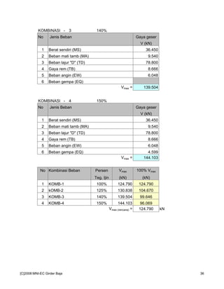 KOMBINASI - 3 140%
No Jenis Beban Gaya geser
V (kN)
1 Berat sendiri (MS) 36.450
2 Beban mati tamb (MA) 9.540
3 Beban lajur "D" (TD) 78.800
4 Gaya rem (TB) 8.666
5 Beban angin (EW) 6.048
6 Beban gempa (EQ)
Vmax = 139.504
KOMBINASI - 4 150%
No Jenis Beban Gaya geser
V (kN)
1 Berat sendiri (MS) 36.450
2 Beban mati tamb (MA) 9.540
3 Beban lajur "D" (TD) 78.800
4 Gaya rem (TB) 8.666
5 Beban angin (EW) 6.048
6 Beban gempa (EQ) 4.599
Vmax = 144.103
No Kombinasi Beban Persen Vmax 100% Vmax
Teg. Ijin (kN) (kN)
1 KOMB-1 100% 124.790 124.790
2 kOMB-2 125% 130.838 104.670
3 KOMB-3 140% 139.504 99.646
4 KOMB-4 150% 144.103 96.069
Vmax (rencana) = 124.790 kN
[C]2008:MNI-EC Girder Baja 36
 