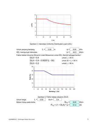 Gambar 2. Intensitas Uniformly Distributed Load (UDL)
Untuk panjang bentang, L = 5.50 m q = 8.00 kPa
KEL mempunyai intensitas, p = 44.0 kN/m
Faktor beban dinamis (Dinamic Load Allowance) untuk KEL diambil sebagai berikut :
DLA = 0.4 untuk L ≤ 50 m
DLA = 0.4 - 0.0025*(L - 50) untuk 50 < L < 90 m
DLA = 0.3 untuk L ≥ 90 m
Gambar 3. Faktor beban dinamis (DLA)
Untuk harga, L = 5.50 DLA = 0.4
Beban hidup pada lantai, QTD = 8.00 kN/m
PTD = (1 + DLA) * p = 61.6 kN
0
10
20
30
40
50
0 20 40 60 80 100 120 140 160 180 200
Bentang, L (m)
DLA(%)
0
2
4
6
8
10
0 20 40 60 80 100
L (m)
q(kPa)
C[2008]MNI-EC : Perhitungan Struktur Box culvert 5
 