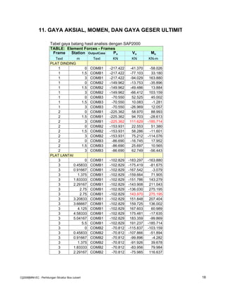 11. GAYA AKSIAL, MOMEN, DAN GAYA GESER ULTIMIT
Tabel gaya batang hasil analisis dengan SAP2000
TABLE: Element Forces - Frames
Frame Station OutputCase Pu Vu Mu
Text m Text KN KN KN-m
PLAT DINDING
1 0 COMB1 -217.422 -41.370 -58.026
1 1.5 COMB1 -217.422 -77.103 33.180
1 3 COMB1 -217.422 -94.029 163.880
1 0 COMB2 -149.962 -13.753 -35.896
1 1.5 COMB2 -149.962 -49.486 13.884
1 3 COMB2 -149.962 -66.412 103.159
1 0 COMB3 -70.550 52.525 45.002
1 1.5 COMB3 -70.550 10.083 -1.281
1 3 COMB3 -70.550 -26.969 12.057
2 0 COMB1 -225.362 58.970 88.993
2 1.5 COMB1 -225.362 94.703 -28.613
2 3 COMB1 -225.362 111.629 -185.714
2 0 COMB2 -153.931 22.553 51.380
2 1.5 COMB2 -153.931 58.286 -11.601
2 3 COMB2 -153.931 75.212 -114.076
2 0 COMB3 -86.690 -16.745 17.952
2 1.5 COMB3 -86.690 25.697 10.565
2 3 COMB3 -86.690 62.749 -56.443
PLAT LANTAI
3 0 COMB1 -102.829 -183.297 -163.880
3 0.45833 COMB1 -102.829 -175.419 -81.675
3 0.91667 COMB1 -102.829 -167.542 -3.079
3 1.375 COMB1 -102.829 -159.664 71.905
3 1.83333 COMB1 -102.829 -151.786 143.279
3 2.29167 COMB1 -102.829 -143.908 211.043
3 2.75 COMB1 -102.829 -136.030 275.195
3 2.75 COMB1 -102.829 143.970 275.195
3 3.20833 COMB1 -102.829 151.848 207.404
3 3.66667 COMB1 -102.829 159.725 136.002
3 4.125 COMB1 -102.829 167.603 60.989
3 4.58333 COMB1 -102.829 175.481 -17.635
3 5.04167 COMB1 -102.829 183.359 -99.869
3 5.5 COMB1 -102.829 191.237 -185.714
3 0 COMB2 -70.812 -115.837 -103.159
3 0.45833 COMB2 -70.812 -107.866 -51.894
3 0.91667 COMB2 -70.812 -99.896 -4.282
3 1.375 COMB2 -70.812 -91.926 39.678
3 1.83333 COMB2 -70.812 -83.956 79.984
3 2.29167 COMB2 -70.812 -75.985 116.637
C[2008]MNI-EC : Perhitungan Struktur Box culvert 18
 