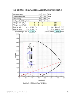14.2. KONTROL KEKUATAN DENGAN DIAGRAM INTERAKASI P-M
Kuat tekan beton, fc' = 20.75 MPa
Tegangan leleh baja, fy = 390 MPa
Tebal dinding h = 350 mm
Jarak pusat tul.thd.tepi beton, d' = 50 mm
Tulangan tarik ( As ) : 1 D 25 - 200
Tulangan tekan ( As' ) : 1 D 25 - 200
Rasio tul. tarik ρ = 0.701 % As = 2454.37 mm2
Rasio tul. tekan ρ' = 0.701 % As' = 2454.37 mm2
Rasio tulangan total = 1.402 % Luas tul. total = 4908.74 mm2
DIAGRAM INTERAKSI PLAT DINDING
0
500
1000
1500
2000
2500
3000
3500
4000
4500
5000
0 50 100 150 200 250 300 350
φφφφ.Mn (kN-m)
φφφφ.Pn(kN)
C[2008]MNI-EC : Perhitungan Struktur Box culvert 24
 