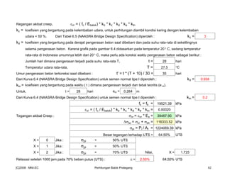 Regangan akibat creep, εcr = ( fc / Ebalok) * kb * kc * kd * ke * ktn
kc = koefisien yang tergantung pada kelembaban udara, untuk perhitungan diambil kondisi kering dengan kelembaban
udara < 50 %. Dari Tabel 6.5 (NAASRA Bridge Design Specification) diperoleh : kc = 3
kd = koefisien yang tergantung pada derajat pengerasan beton saat dibebani dan pada suhu rata-rata di sekelilingnya
selama pengerasan beton. Karena grafik pada gambar 6.4 didasarkan pada temperatur 20° C, sedang temperatur
rata-rata di Indonesia umumnya lebih dari 20° C, maka perlu ada koreksi waktu pengerasan beton sebagai berikut :
Jumlah hari dimana pengerasan terjadi pada suhu rata-rata T, t = 28 hari
Temperatur udara rata-rata, T = 27.5 °C
Umur pengerasan beton terkoreksi saat dibebani : t' = t * (T + 10) / 30 = 35 hari
Dari Kurva 6.4 (NAASRA Bridge Design Specification) untuk semen normal tipe I diperoleh : kd = 0.938
ktn = koefisien yang tergantung pada waktu ( t ) dimana pengerasan terjadi dan tebal teoritis (e m).
Untuk, t = 28 hari em = 0.264 m
Dari Kurva 6.4 (NAASRA Bridge Design Specification) untuk semen normal tipe I diperoleh : ktn = 0.2
fc = fb = 19521.39 kPa
εcr = ( fc / Ebalok) * kb * kc * kd * ke * ktn = 0.00020
Tegangan akibat Creep : σcr = εcr * Es = 39487.90 kPa
σsc = σcr + σsh = 116333.52 kPa
σpi = Pi / At = 1224069.39 kPa
Besar tegangan terhadap UTS = 64.50% UTS
X = 0 Jika : σpi < 50% UTS
X = 1 Jika : σpi = 50% UTS
X = 2 Jika : σpi = 70% UTS Nilai, X = 1.725
Relaxasi setelah 1000 jam pada 70% beban putus (UTS) : c = 2.50% 64.50% UTS
[C]2008 : MNI-EC Perhitungan Balok Prategang 62
 