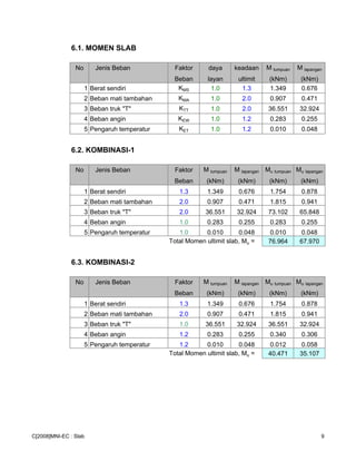 6.1. MOMEN SLAB
No Jenis Beban Faktor daya keadaan M tumpuan M lapangan
Beban layan ultimit (kNm) (kNm)
1 Berat sendiri KMS 1.0 1.3 1.349 0.676
2 Beban mati tambahan KMA 1.0 2.0 0.907 0.471
3 Beban truk "T" KTT 1.0 2.0 36.551 32.924
4 Beban angin KEW 1.0 1.2 0.283 0.255
5 Pengaruh temperatur KET 1.0 1.2 0.010 0.048
6.2. KOMBINASI-1
No Jenis Beban Faktor M tumpuan M lapangan Mu tumpuan Mu lapangan
Beban (kNm) (kNm) (kNm) (kNm)
1 Berat sendiri 1.3 1.349 0.676 1.754 0.878
2 Beban mati tambahan 2.0 0.907 0.471 1.815 0.941
3 Beban truk "T" 2.0 36.551 32.924 73.102 65.848
4 Beban angin 1.0 0.283 0.255 0.283 0.255
5 Pengaruh temperatur 1.0 0.010 0.048 0.010 0.048
Total Momen ultimit slab, Mu = 76.964 67.970
6.3. KOMBINASI-2
No Jenis Beban Faktor M tumpuan M lapangan Mu tumpuan Mu lapangan
Beban (kNm) (kNm) (kNm) (kNm)
1 Berat sendiri 1.3 1.349 0.676 1.754 0.878
2 Beban mati tambahan 2.0 0.907 0.471 1.815 0.941
3 Beban truk "T" 1.0 36.551 32.924 36.551 32.924
4 Beban angin 1.2 0.283 0.255 0.340 0.306
5 Pengaruh temperatur 1.2 0.010 0.048 0.012 0.058
Total Momen ultimit slab, Mu = 40.471 35.107
C[2008]MNI-EC : Slab 9
 