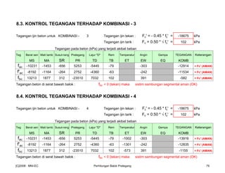 8.3. KONTROL TEGANGAN TERHADAP KOMBINASI - 3
Tegangan ijin beton untuk KOMBINASI - 3 Tegangan ijin tekan : Fc' = - 0.45 * fc' = -18675 kPa
Tegangan ijin tarik : Fc = 0.50 * √ fc' = 102 kPa
Tegangan pada beton (kPa) yang terjadi akibat beban
Teg Berat sen Mati tamb Susut-rang Prategang Lajur "D" Rem Temperatur Angin Gempa TEGANGAN Keterangan
MS MA SR PR TD TB ET EW EQ KOMB
fac -10231 -1453 -656 5253 -5445 -79 -303 -12914 < Fc' (AMAN)
f'ac -8192 -1164 -264 2752 -4360 -63 -242 -11534 < Fc' (AMAN)
fbc 13213 1877 312 -23510 7032 102 391 -582 < Fc' (AMAN)
Tegangan beton di serat bawah balok : fbc < 0 (tekan) maka sistim sambungan segmental aman (OK)
8.4. KONTROL TEGANGAN TERHADAP KOMBINASI - 4
Tegangan ijin beton untuk KOMBINASI - 4 Tegangan ijin tekan : Fc' = - 0.45 * fc' = -18675 kPa
Tegangan ijin tarik : Fc = 0.50 * √ fc' = 102 kPa
Tegangan pada beton (kPa) yang terjadi akibat beban
Teg Berat sen Mati tamb Susut-rang Prategang Lajur "D" Rem Temperatur Angin Gempa TEGANGAN Keterangan
MS MA SR PR TD TB ET EW EQ KOMB
fac -10231 -1453 -656 5253 -5445 -79 -1002 -303 -13916 < Fc' (AMAN)
f'ac -8192 -1164 -264 2752 -4360 -63 -1301 -242 -12835 < Fc' (AMAN)
fbc 13213 1877 312 -23510 7032 102 -573 391 -1155 < Fc' (AMAN)
Tegangan beton di serat bawah balok : fbc < 0 (tekan) maka sistim sambungan segmental aman (OK)
[C]2008 : MNI-EC Perhitungan Balok Prategang 79
 