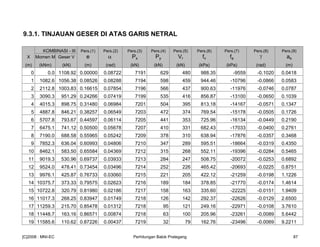 9.3.1. TINJAUAN GESER DI ATAS GARIS NETRAL
KOMBINASI - III Pers.(1) Pers.(2) Pers.(3) Pers.(4) Pers.(5) Pers.(6) Pers.(7) Pers.(8) Pers.(9)
X Momen M Geser V e α Px Py Vr fv fa γ as
(m) (kNm) (kN) (m) (rad) (kN) (kN) (kN) (kPa) (kPa) (rad) (m)
0 0.0 1108.92 0.00000 0.08722 7191 629 480 988.35 -9559 -0.1020 0.0418
1 1082.6 1056.38 0.08526 0.08288 7194 598 459 944.46 -10796 -0.0866 0.0583
2 2112.8 1003.83 0.16615 0.07854 7196 566 437 900.63 -11976 -0.0746 0.0787
3 3090.3 951.29 0.24266 0.07419 7199 535 416 856.87 -13100 -0.0650 0.1039
4 4015.3 898.75 0.31480 0.06984 7201 504 395 813.18 -14167 -0.0571 0.1347
5 4887.8 846.21 0.38257 0.06549 7203 472 374 769.54 -15178 -0.0505 0.1726
6 5707.8 793.67 0.44597 0.06114 7205 441 353 725.96 -16134 -0.0449 0.2190
7 6475.1 741.12 0.50500 0.05678 7207 410 331 682.43 -17033 -0.0400 0.2761
8 7190.0 688.58 0.55965 0.05242 7209 378 310 638.94 -17876 -0.0357 0.3468
9 7852.3 636.04 0.60993 0.04806 7210 347 289 595.51 -18664 -0.0319 0.4350
10 8462.1 583.50 0.65584 0.04369 7212 315 268 552.11 -19396 -0.0284 0.5465
11 9019.3 530.96 0.69737 0.03933 7213 284 247 508.75 -20072 -0.0253 0.6892
12 9524.0 478.41 0.73454 0.03496 7214 252 226 465.42 -20693 -0.0225 0.8751
13 9976.1 425.87 0.76733 0.03060 7215 221 205 422.12 -21259 -0.0198 1.1226
14 10375.7 373.33 0.79575 0.02623 7216 189 184 378.85 -21770 -0.0174 1.4614
15 10722.8 320.79 0.81980 0.02186 7217 158 163 335.60 -22225 -0.0151 1.9409
16 11017.3 268.25 0.83947 0.01749 7218 126 142 292.37 -22626 -0.0129 2.6500
17 11259.3 215.70 0.85478 0.01312 7218 95 121 249.16 -22971 -0.0108 3.7610
18 11448.7 163.16 0.86571 0.00874 7218 63 100 205.96 -23261 -0.0089 5.6442
19 11585.6 110.62 0.87226 0.00437 7219 32 79 162.76 -23496 -0.0069 9.2211
[C]2008 : MNI-EC Perhitungan Balok Prategang 87
 