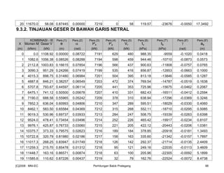 20 11670.0 58.08 0.87445 0.00000 7219 0 58 119.57 -23676 -0.0050 17.3492
9.3.2. TINJAUAN GESER DI BAWAH GARIS NETRAL
KOMBINASI - III Pers.(1) Pers.(2) Pers.(3) Pers.(4) Pers.(5) Pers.(6) Pers.(7') Pers.(8') Pers.(9')
X Momen M Geser V e α Px Py Vr fv fb γ as
(m) (kNm) (kN) (m) (rad) (kN) (kN) (kN) (kPa) (kPa) (rad) (m)
0 0.0 1108.92 0.00000 0.08722 7191 629 480 988.35 -9559 -0.1020 0.0418
1 1082.6 1056.38 0.08526 0.08288 7194 598 459 944.46 -10710 -0.0873 0.0573
2 2112.8 1003.83 0.16615 0.07854 7196 566 437 900.63 -11808 -0.0757 0.0765
3 3090.3 951.29 0.24266 0.07419 7199 535 416 856.87 -12853 -0.0663 0.1000
4 4015.3 898.75 0.31480 0.06984 7201 504 395 813.18 -13846 -0.0585 0.1287
5 4887.8 846.21 0.38257 0.06549 7203 472 374 769.54 -14787 -0.0519 0.1638
6 5707.8 793.67 0.44597 0.06114 7205 441 353 725.96 -15675 -0.0462 0.2067
7 6475.1 741.12 0.50500 0.05678 7207 410 331 682.43 -16511 -0.0412 0.2594
8 7190.0 688.58 0.55965 0.05242 7209 378 310 638.94 -17296 -0.0369 0.3246
9 7852.3 636.04 0.60993 0.04806 7210 347 289 595.51 -18029 -0.0330 0.4060
10 8462.1 583.50 0.65584 0.04369 7212 315 268 552.11 -18710 -0.0295 0.5085
11 9019.3 530.96 0.69737 0.03933 7213 284 247 508.75 -19339 -0.0263 0.6398
12 9524.0 478.41 0.73454 0.03496 7214 252 226 465.42 -19917 -0.0234 0.8107
13 9976.1 425.87 0.76733 0.03060 7215 221 205 422.12 -20443 -0.0206 1.0381
14 10375.7 373.33 0.79575 0.02623 7216 189 184 378.85 -20918 -0.0181 1.3493
15 10722.8 320.79 0.81980 0.02186 7217 158 163 335.60 -21342 -0.0157 1.7897
16 11017.3 268.25 0.83947 0.01749 7218 126 142 292.37 -21714 -0.0135 2.4409
17 11259.3 215.70 0.85478 0.01312 7218 95 121 249.16 -22035 -0.0113 3.4609
18 11448.7 163.16 0.86571 0.00874 7218 63 100 205.96 -22305 -0.0092 5.1899
19 11585.6 110.62 0.87226 0.00437 7219 32 79 162.76 -22524 -0.0072 8.4738
[C]2008 : MNI-EC Perhitungan Balok Prategang 88
 