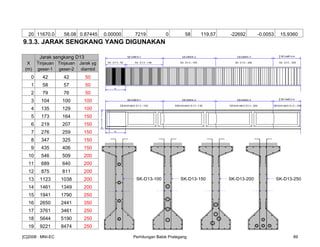 20 11670.0 58.08 0.87445 0.00000 7219 0 58 119.57 -22692 -0.0053 15.9360
9.3.3. JARAK SENGKANG YANG DIGUNAKAN
Jarak sengkang D13
X Tinjauan Tinjauan Jarak yg
(m) geser-1 geser-2 diambil
0 42 42 50
1 58 57 50
2 79 76 50
3 104 100 100
4 135 129 100
5 173 164 150
6 219 207 150
7 276 259 150
8 347 325 150
9 435 406 150
10 546 509 200
11 689 640 200
12 875 811 200
13 1123 1038 200
14 1461 1349 200
15 1941 1790 250
16 2650 2441 350
17 3761 3461 250
18 5644 5190 250
19 9221 8474 250
SK-D13-100 SK-D13-150 SK-D13-200 SK-D13-250
[C]2008 : MNI-EC Perhitungan Balok Prategang 89
 