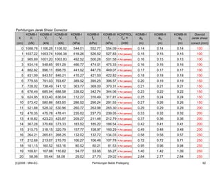 Perhitungan Jarak Shear Conector
KOMB-I KOMB-II KOMB-III KOMB-I KOMB-II KOMB-III KONTROL KOMB-I KOMB-II KOMB-III Diambil
X Vi Vi Vi fv fv fv fvI = as as as Jarak shear
(cm) (kN) (kN) (kN) (kPa) (kPa) (kPa) 2490 (m) (m) (m) conect.(mm)
0 1088.76 1106.28 1108.92 544.01 552.77 554.09 < fvi (aman) 0.14 0.14 0.14 100
1 1037.22 1053.74 1056.38 518.26 526.52 527.83 < fvi (aman) 0.15 0.15 0.15 100
2 985.69 1001.20 1003.83 492.52 500.26 501.58 < fvi (aman) 0.16 0.15 0.15 100
3 934.16 948.65 951.29 466.77 474.01 475.33 < fvi (aman) 0.16 0.16 0.16 100
4 882.62 896.11 898.75 441.02 447.76 449.07 < fvi (aman) 0.17 0.17 0.17 100
5 831.09 843.57 846.21 415.27 421.50 422.82 < fvi (aman) 0.18 0.18 0.18 100
6 779.55 791.03 793.67 389.52 395.25 396.57 < fvi (aman) 0.20 0.19 0.19 150
7 728.02 738.49 741.12 363.77 369.00 370.31 < fvi (aman) 0.21 0.21 0.21 150
8 676.49 685.94 688.58 338.02 342.74 344.06 < fvi (aman) 0.23 0.22 0.22 150
9 624.95 633.40 636.04 312.27 316.49 317.81 < fvi (aman) 0.25 0.24 0.24 150
10 573.42 580.86 583.50 286.52 290.24 291.55 < fvi (aman) 0.27 0.26 0.26 150
11 521.88 528.32 530.96 260.77 263.98 265.30 < fvi (aman) 0.29 0.29 0.29 200
12 470.35 475.78 478.41 235.02 237.73 239.05 < fvi (aman) 0.33 0.32 0.32 200
13 418.82 423.23 425.87 209.27 211.48 212.79 < fvi (aman) 0.37 0.36 0.36 200
14 367.28 370.69 373.33 183.52 185.22 186.54 < fvi (aman) 0.42 0.41 0.41 200
15 315.75 318.15 320.79 157.77 158.97 160.29 < fvi (aman) 0.49 0.48 0.48 200
16 264.21 265.61 268.25 132.02 132.72 134.03 < fvi (aman) 0.58 0.58 0.57 250
17 212.68 213.07 215.70 106.27 106.46 107.78 < fvi (aman) 0.72 0.72 0.71 250
18 161.15 160.52 163.16 80.52 80.21 81.53 < fvi (aman) 0.95 0.96 0.94 250
19 109.61 107.98 110.62 54.77 53.95 55.27 < fvi (aman) 1.40 1.42 1.39 250
20 58.08 55.44 58.08 29.02 27.70 29.02 < fvi (aman) 2.64 2.77 2.64 250
[C]2008 : MNI-EC Perhitungan Balok Prategang 92
 