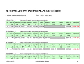 12. KONTROL LENDUTAN BALOK TERHADAP KOMBINASI BEBAN
Lendutan maksimum yang diijinkan, δ = L / 300 = 0.13333 m
KOMBINASI - 1 Lendutan (m) pada balok komposit akibat beban
Lend Berat sen Mati tamb Susut-rang Prategang Lajur "D" Rem Temperatur Angin Gempa LENDUTAN Keterangan
MS MA SR PR TD TB ET EW EQ KOMB
δ 0.04763 0.00676 -0.0067 -0.04409 0.02380 0.00045 0.02788 < L/300 (OK)
KOMBINASI - 2 Lendutan (m) pada balok komposit akibat beban
Lend Berat sen Mati tamb Susut-rang Prategang Lajur "D" Rem Temperatur Angin Gempa LENDUTAN Keterangan
MS MA SR PR TD TB ET EW EQ KOMB
δ 0.04763 0.00676 -0.0067 -0.04409 0.02380 0.00045 0.00431 0.03219 < L/300 (OK)
KOMBINASI - 3 Lendutan (m) pada balok komposit akibat beban
Lend Berat sen Mati tamb Susut-rang Prategang Lajur "D" Rem Temperatur Angin Gempa LENDUTAN Keterangan
MS MA SR PR TD TB ET EW EQ KOMB
δ 0.04763 0.00676 -0.0067 -0.04409 0.02380 0.00045 0.00141 0.02929 < L/300 (OK)
KOMBINASI - 4 Lendutan (m) pada balok komposit akibat beban
Lend Berat sen Mati tamb Susut-rang Prategang Lajur "D" Rem Temperatur Angin Gempa LENDUTAN Keterangan
MS MA SR PR TD TB ET EW EQ KOMB
[C]2008 : MNI-EC Perhitungan Balok Prategang 98
 