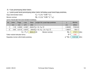 Ai = luas penampang tekan beton,
yi = jarak pusat berat penampang tekan beton terhadap pusat berat baja prestress,
Gaya internal tekan beton, Cc = Σ [ Ai * 0.85 * fc' ]
Momen nominal, Mn = Σ [ Ai * 0.85 * fc' * yi ]
GAYA TEKAN BETON DAN MOMEN NOMINAL
No Lebar Tinggi Luas Gaya Lengan thd. pusat baja prestress y Momen
(m) (m) (m
2
) (kN) (m) (kNm)
1 1.18 0.2000 0.2367 8349.57 y = d - h0 / 2 2.06250 17220.99
2 0.64 0.0115 0.0073 258.65 y = d - h0 - ( a - ho) / 2 1.95677 506.11
Cc = Ts = 8608.22 kN Momen nominal, Mn = 17727.11 kNm
Faktor reduksi kekuatan lentur, φ = 0.80
Kapasitas momen ultimit balok prestress, φ * Mn = 14181.68 kNm
[C]2008 : MNI-EC Perhitungan Balok Prategang 102
 