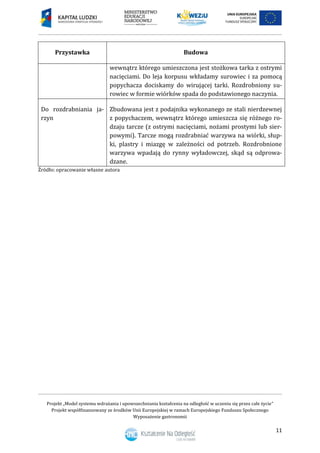Projekt „Model systemu wdrażania i upowszechniania kształcenia na odległość w uczeniu się przez całe życie”
Projekt współfinansowany ze środków Unii Europejskiej w ramach Europejskiego Funduszu Społecznego
Wyposażenie gastronomii
11
Przystawka Budowa
wewnątrz którego umieszczona jest stożkowa tarka z ostrymi
nacięciami. Do leja korpusu wkładamy surowiec i za pomocą
popychacza dociskamy do wirującej tarki. Rozdrobniony su-
rowiec w formie wiórków spada do podstawionego naczynia.
Do rozdrabniania ja-
rzyn
Zbudowana jest z podajnika wykonanego ze stali nierdzewnej
z popychaczem, wewnątrz którego umieszcza się różnego ro-
dzaju tarcze (z ostrymi nacięciami, nożami prostymi lub sier-
powymi). Tarcze mogą rozdrabniać warzywa na wiórki, słup-
ki, plastry i miazgę w zależności od potrzeb. Rozdrobnione
warzywa wpadają do rynny wyładowczej, skąd są odprowa-
dzane.
Źródło: opracowanie własne autora
 
