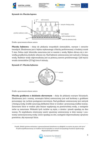 Projekt „Model systemu wdrażania i upowszechniania kształcenia na odległość w uczeniu się przez całe życie”
Projekt współfinansowany ze środków Unii Europejskiej w ramach Europejskiego Funduszu Społecznego
Wyposażenie gastronomii
6
Rysunek 4.6. Płuczka łapowa
Źródło: opracowanie własne autora
Płuczka bębnowa – służy do płukania wszystkich ziemniaków, warzyw i owoców
twardych. Zbudowana jest z bębna wykonanego z blachy perforowanej o średnicy oczek
5 mm. Dolna część zbiornika zanurzona jest w wannie z wodą. Bęben obraca się z nie-
wielką prędkością dookoła własnej osi. Nad bębnem umieszczony jest natrysk z bieżącą
wodą. Nadmiar wody odprowadzany jest za pomocą zaworu przelewowego. Cykl mycia
wsadu ziemniaków (25 kg) trwa 4 minuty.
Rysunek 4.7. Płuczka bębnowa
Źródło: opracowanie własne autora
Płuczka grabkowa o działaniu okresowym – służy do płukania warzyw liściastych.
Zbudowana jest z wanny, wewnątrz której umieszczony jest wał korbowy z grabkami
poruszający się ruchem postępowo-zwrotnym. Nad grabkami umieszczony jest natrysk
z bieżącą wodą. Grabki zanurzają delikatnie liście w wodzie i przesuwają wzdłuż wanny.
Zanurzane liście w wodzie jako lżejsze wypływają na powierzchnię wody, a następnie
znów są zanurzane. Wskutek tych ruchów są myte, a ziemia i piasek opadają na dno
wanny. Po wypłukaniu otwieramy zawór spustowy umieszczony w dnie wanny i usu-
wamy zanieczyszczoną wodę. Liście opadają na sito, następnie doprowadzamy sprężone
powietrze, aby wysuszyć liście.
wylot umytego surowca
zawór do zlewania wody
surowiec
przelew nadmiaru wody
sito
wlot surowca
natrysk z bieżącą wodą
wał z łapami
natrysk
surowiec
bęben
 