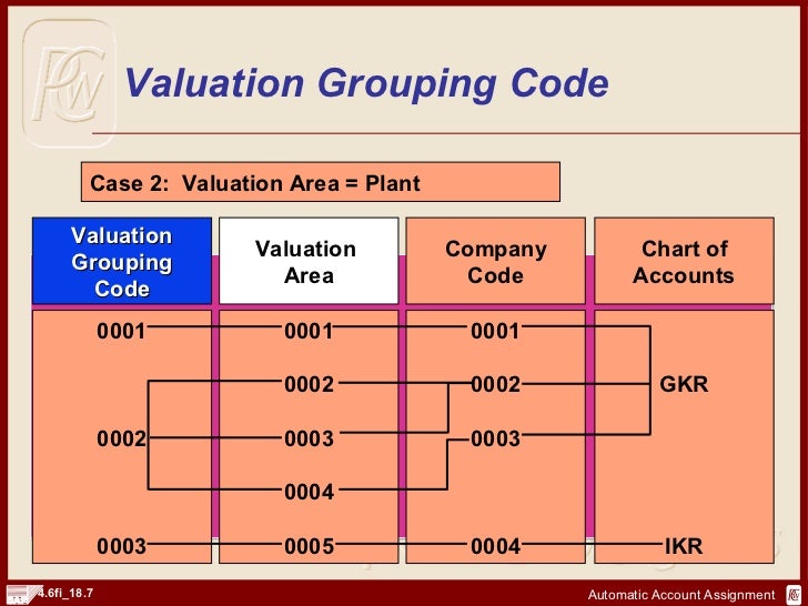 account assignment valuation class