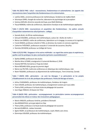85
Table 4b (20/12 PM) : calcul : neurosciences, fondamentaux et automatismes. Les apports des
neurosciences dans l'acquisition des fondamentaux et la mémorisation.
 Laetitia GRAIL, ancienne professeure de mathématiques, fondatrice de myBlee Math
 Véronique IZARD, chargée de recherche, laboratoire de psychologie de la perception
 Vanessa KAPLAN, directrice associée de Kiupe, jeux Math Mathews
 Pascal ROMON, maître de conférences, laboratoire d’analyse et de mathématiques appliquées
Table 5 (21/12 AM) : neurosciences et acquisition des fondamentaux : les paliers annuels
d'acquisition notamment du calcul (primaire - collège).
 Danielle BLAU, IA-IPR de mathématiques
 Géraud CHAUMEIL, professeur de mathématiques, auteur de « Bulles de maths »
 Marie-Line GARDES, maître de conférences, laboratoire sur le langage, le cerveau et la cognition
 Franck RAMUS, professeur attaché à l’ENS, co-directeur du master en sciences cognitives
 Catherine THÉVENOT, professeure associée à l’université de Lausanne, DecoPsy
 Stanislas DEHAENE professeur au Collège de France
Table 6 (21/12 PM) : Singapour et les autres méthodes : au regard des autres pays et expériences,
quelles sont les pratiques les plus concluantes (primaire essentiellement) ?
 Djelika DARBO, professeure des écoles
 Marthe-Aline JUTAND, enseignante à l’université Bordeaux 2, SFdS
 Chantal KRITTER, formatrice à l’Espe de Créteil
 Marie MÉGARD IGEN, groupe du premier degré
 Marie-Lise PELTIER, maître de conférences en didactique des mathématiques, Ldar
 Reem YASSAWI, professeure au département de mathématiques, Trent University, Canada
Table 7 (04/01 AM) : périscolaire : où sont les blocages ? Le périscolaire et les projets
d'établissement vis-à-vis des pratiques des professeurs. Points de blocage et leviers.
 Arthur CHASSANIOL, professeur de mathématiques, fondateur de Insignis
 Yann COGAN, professeur de mathématiques, enseignement scolaire par le jeu vidéo
 Thierry DIAS, professeur à la Haute école de pédagogie de Lausanne
 Jean-Roger RIBAUD, IA-Daasen de l’Oise
Table 8 (04/01 PM) : périscolaire : accompagnement. Le périscolaire comme accompagnement
personnalisé des élèves et moteur des innovations pédagogiques.
 Martin ANDLER, professeur émérite, président d’Animath
 Alex BERASATEGUI, principal adjoint en Rep
 Thierry DIAS, professeur à la Haute école de pédagogie de Lausanne
 Bernard DUBREUIL, recteur honoraire
 Agnès RIGNY, ex-professeure de mathématiques, coach, Maths sans stress
 Dominique SOUDER, professeur de mathématiques
 