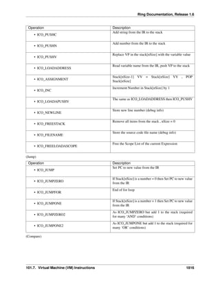 Ring Documentation, Release 1.6
Operation Description
• ICO_PUSHC
Add string from the IR to the stack
• ICO_PUSHN
Add number from the IR to the stack
• ICO_PUSHV
Replace VP in the stack[nSize] with the variable value
• ICO_LOADADDRESS
Read variable name from the IR, push VP to the stack
• ICO_ASSIGNMENT
Stack[nSize-1] VV = Stack[nSize] VV , POP
Stack[nSize]
• ICO_INC
Increment Number in Stack[nSize] by 1
• ICO_LOADAPUSHV
The same as ICO_LOADADDRESS then ICO_PUSHV
• ICO_NEWLINE
Store new line number (debug info)
• ICO_FREESTACK
Remove all items from the stack , nSize = 0
• ICO_FILENAME
Store the source code ﬁle name (debug info)
• ICO_FREELOADASCOPE
Free the Scope List of the current Expression
(Jump)
Operation Description
• ICO_JUMP
Set PC to new value from the IR
• ICO_JUMPZERO
If Stack[nSize] is a number = 0 then Set PC to new value
from the IR
• ICO_JUMPFOR
End of for loop
• ICO_JUMPONE
If Stack[nSize] is a number = 1 then Set PC to new value
from the IR
• ICO_JUMPZERO2
As ICO_JUMPZERO but add 1 to the stack (required
for many ‘AND’ conditions)
• ICO_JUMPONE2
As ICO_JUMPONE but add 1 to the stack (required for
many ‘OR’ conditions)
(Compare)
101.7. Virtual Machine (VM) Instructions 1816
 