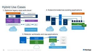 Enterprise Infrastructure
Hybrid Use Cases
WebSphereSoftware
Application (DevTest/Prod) Application (Production)
1. Optimize legacy apps with cloud
Automated&
WebSphere-as-a- Standardized
Service WebSphere
Deployment
DB2 (Software &as-a-Service) DB2
Data
Management
Product
Insights
Cloud Automation Manager
Business Process Manager
(BPM)
Enterprise Application
DSX
ML
Watson
Weather
API
Proxy
2. Extend & modernize existing applications
DB2
3. Refactor workloads and new applications
Payment API
Salesforce
CRM
New Mobile
Application API Creation
Integration Logic
(Kubernetes App)
Mainframe
Transactions
WebSphere
BPM
Enterprise Infrastructure
Analytics
Cloud
Developer
Services
NetApp Insight © 2017 NetApp, Inc. All rights reserved. NetApp Confidential – Limited Use Only10
Enterprise InfrastructureIBM Private
(Public) Cloud
IBM Public
Cloud
IBM Private
Cloud
IBM Private
Cloud
 